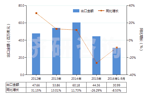 2012-2016年9月中國人造短纖＜85%與棉混紡未漂或漂白布(HS55164100)出口總額及增速統(tǒng)計